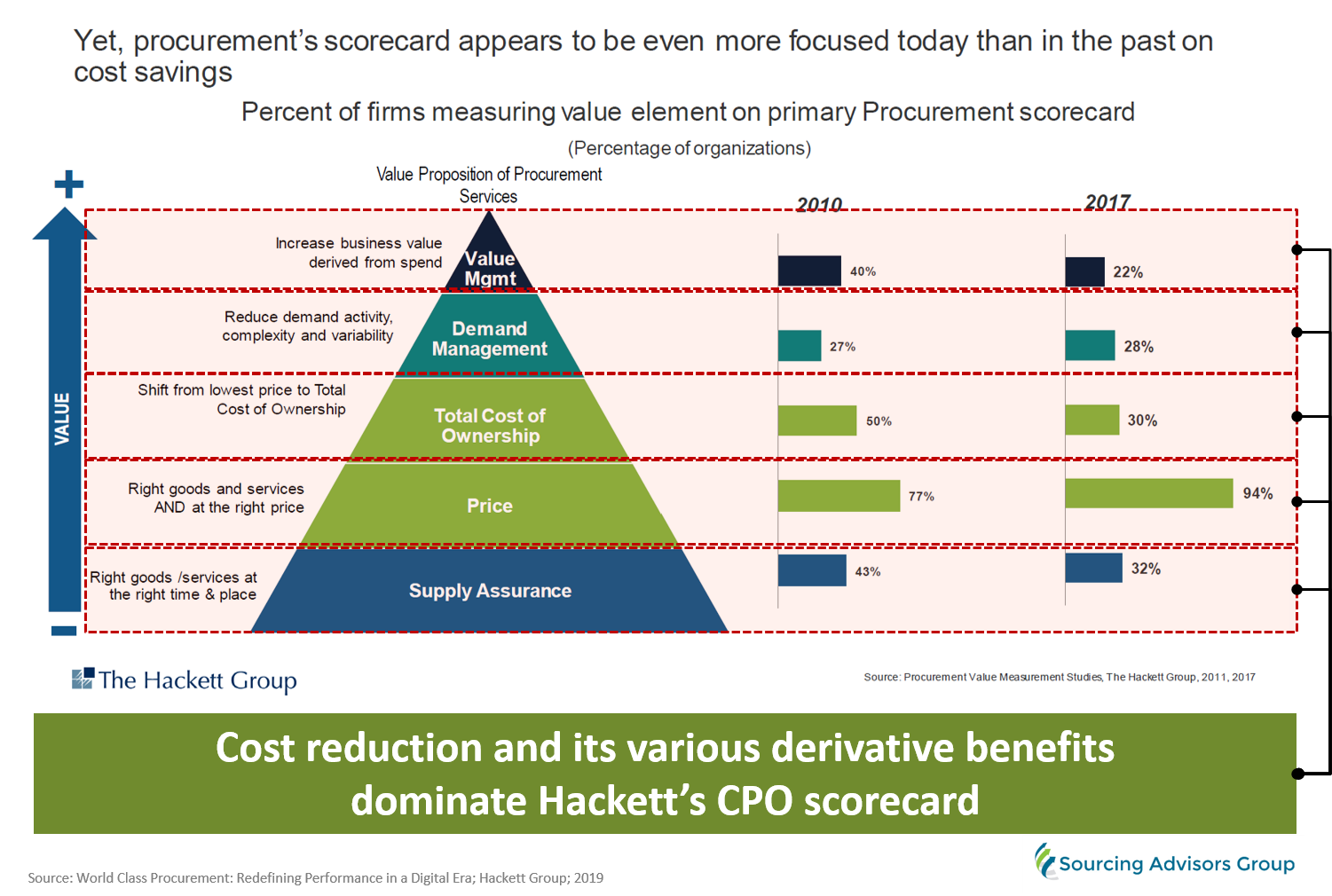 Dollars Or Cents: Can Procurement Improve Its Strategic Sourcing ...